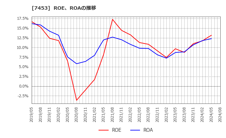 7453 (株)良品計画: ROE、ROAの推移