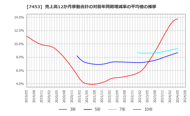 7453 (株)良品計画: 売上高12か月移動合計の対前年同期増減率の平均値の推移