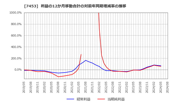 7453 (株)良品計画: 利益の12か月移動合計の対前年同期増減率の推移