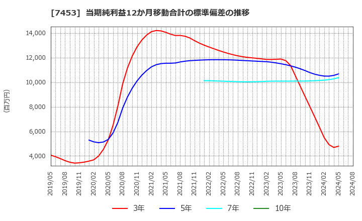 7453 (株)良品計画: 当期純利益12か月移動合計の標準偏差の推移