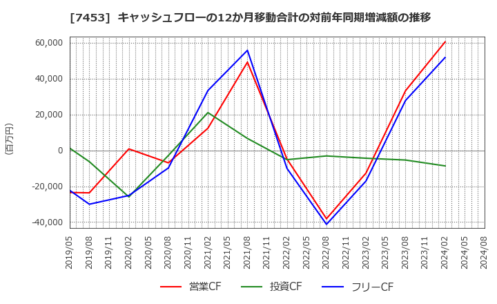 7453 (株)良品計画: キャッシュフローの12か月移動合計の対前年同期増減額の推移