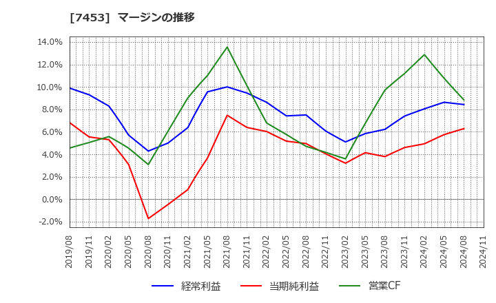 7453 (株)良品計画: マージンの推移