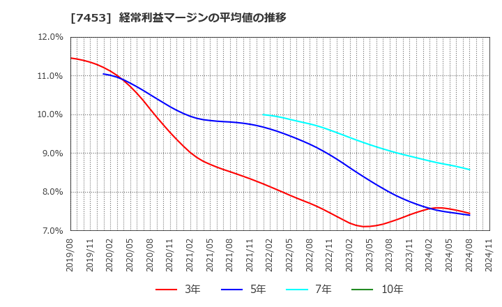 7453 (株)良品計画: 経常利益マージンの平均値の推移