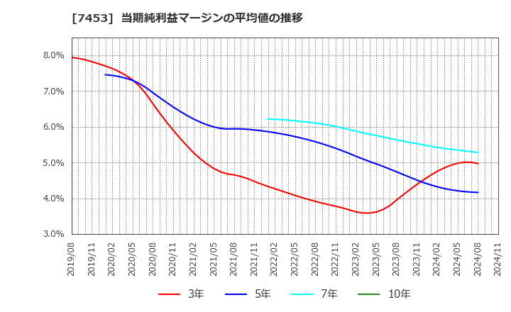 7453 (株)良品計画: 当期純利益マージンの平均値の推移