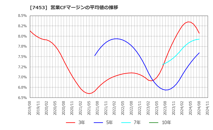 7453 (株)良品計画: 営業CFマージンの平均値の推移