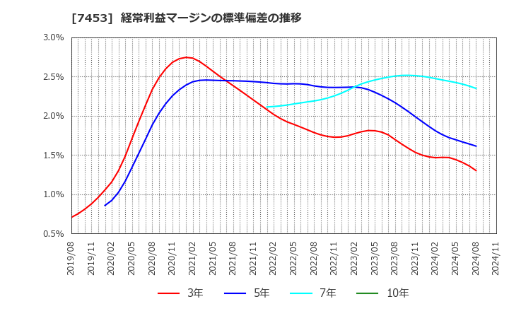 7453 (株)良品計画: 経常利益マージンの標準偏差の推移