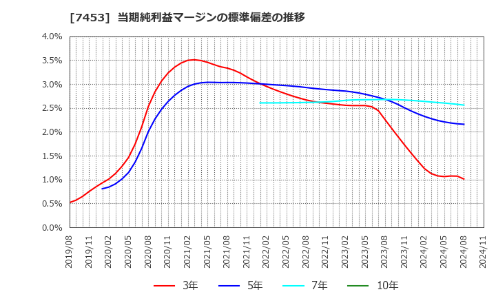 7453 (株)良品計画: 当期純利益マージンの標準偏差の推移