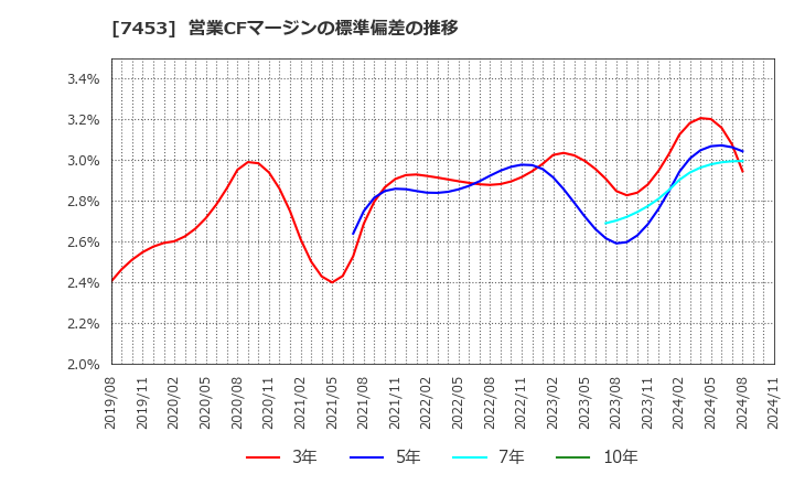 7453 (株)良品計画: 営業CFマージンの標準偏差の推移