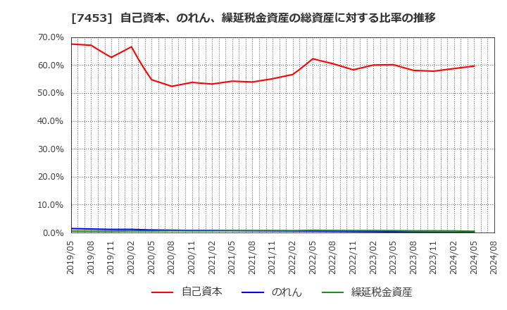 7453 (株)良品計画: 自己資本、のれん、繰延税金資産の総資産に対する比率の推移