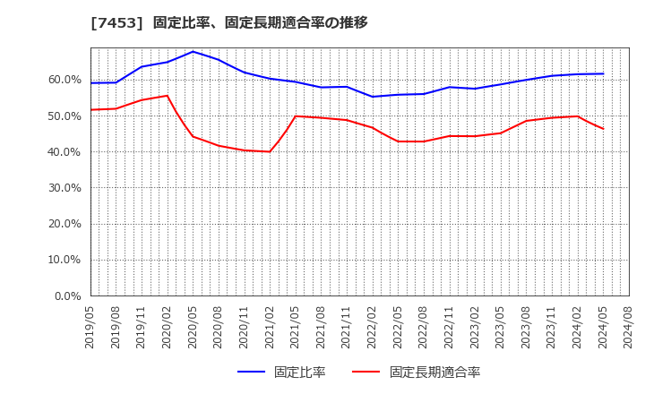 7453 (株)良品計画: 固定比率、固定長期適合率の推移