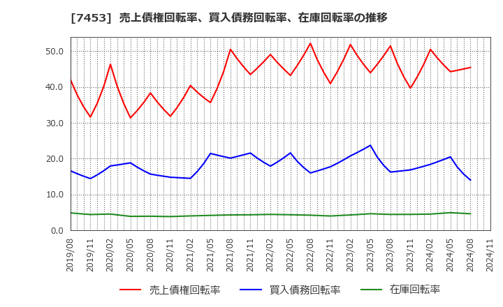 7453 (株)良品計画: 売上債権回転率、買入債務回転率、在庫回転率の推移