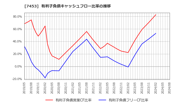 7453 (株)良品計画: 有利子負債キャッシュフロー比率の推移