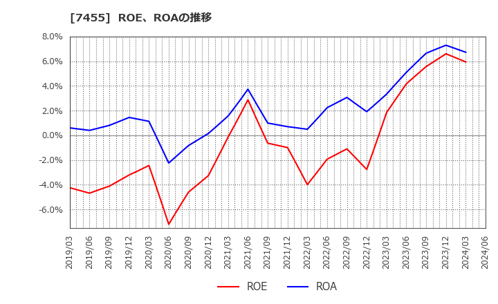 7455 (株)パリミキホールディングス: ROE、ROAの推移