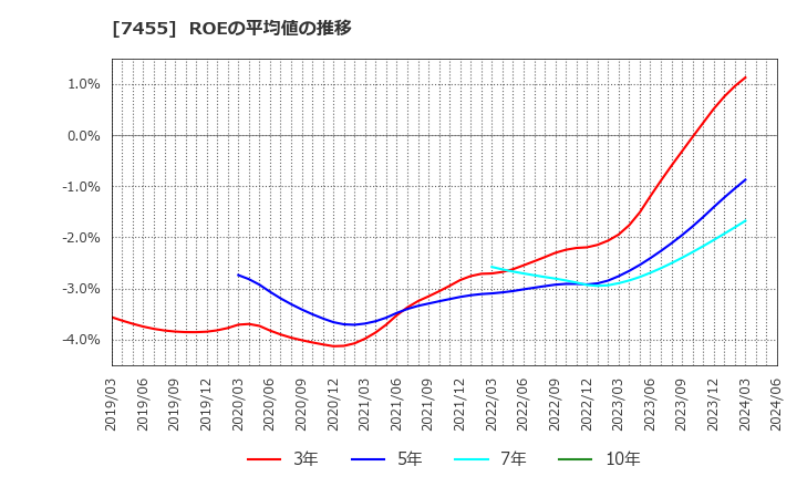 7455 (株)パリミキホールディングス: ROEの平均値の推移