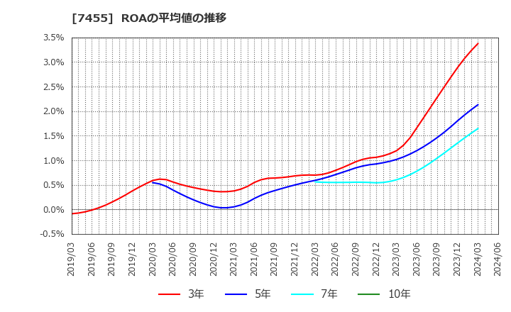 7455 (株)パリミキホールディングス: ROAの平均値の推移
