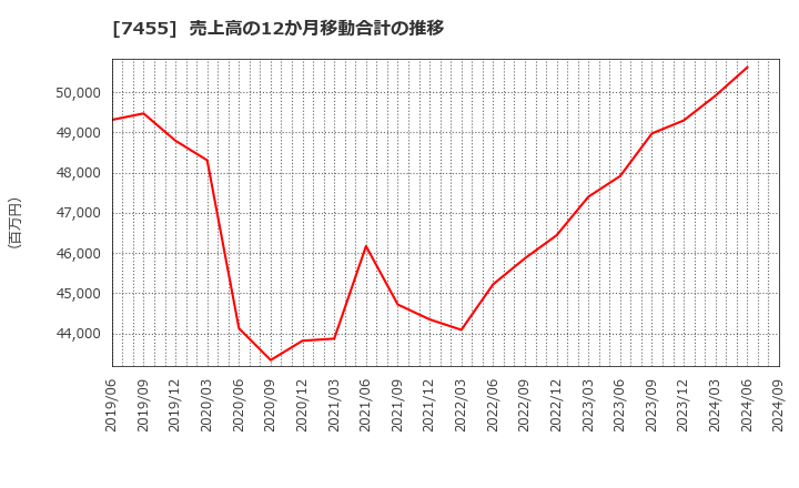 7455 (株)パリミキホールディングス: 売上高の12か月移動合計の推移