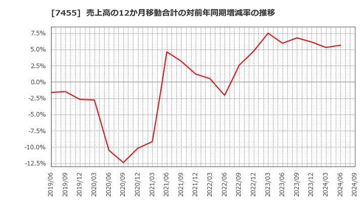 7455 (株)パリミキホールディングス: 売上高の12か月移動合計の対前年同期増減率の推移