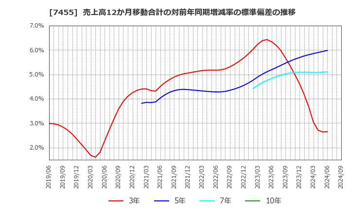 7455 (株)パリミキホールディングス: 売上高12か月移動合計の対前年同期増減率の標準偏差の推移