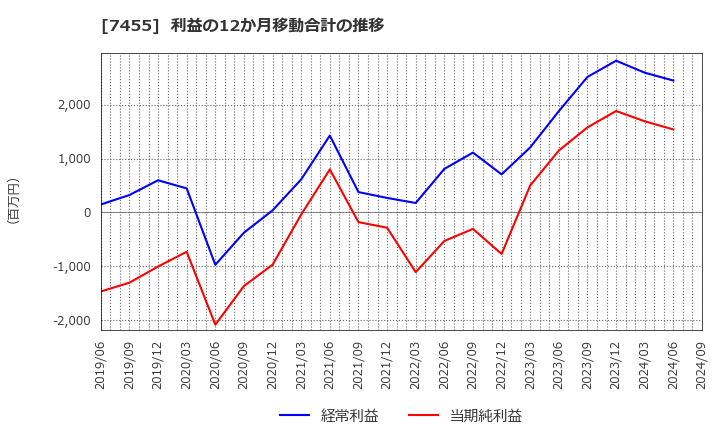 7455 (株)パリミキホールディングス: 利益の12か月移動合計の推移