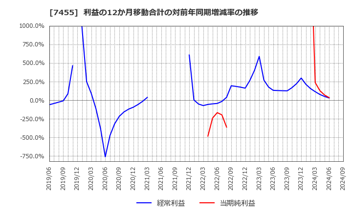 7455 (株)パリミキホールディングス: 利益の12か月移動合計の対前年同期増減率の推移