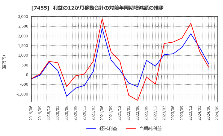 7455 (株)パリミキホールディングス: 利益の12か月移動合計の対前年同期増減額の推移