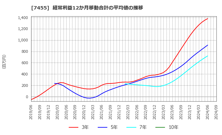 7455 (株)パリミキホールディングス: 経常利益12か月移動合計の平均値の推移