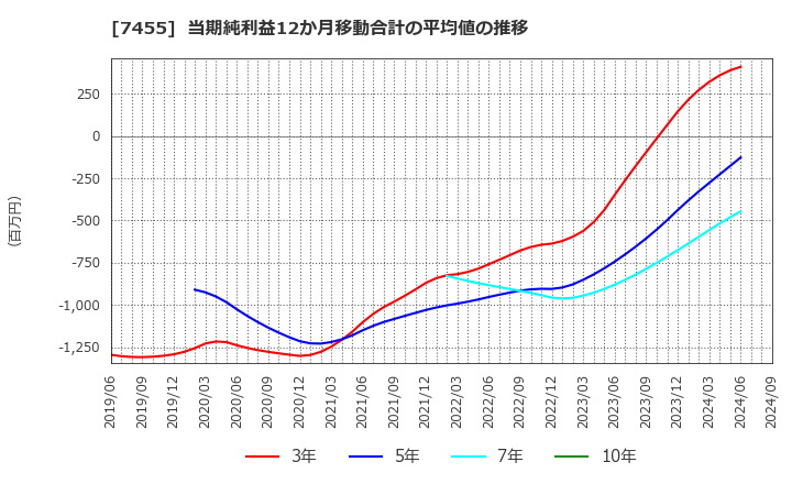 7455 (株)パリミキホールディングス: 当期純利益12か月移動合計の平均値の推移