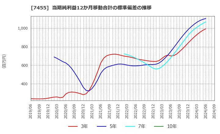 7455 (株)パリミキホールディングス: 当期純利益12か月移動合計の標準偏差の推移