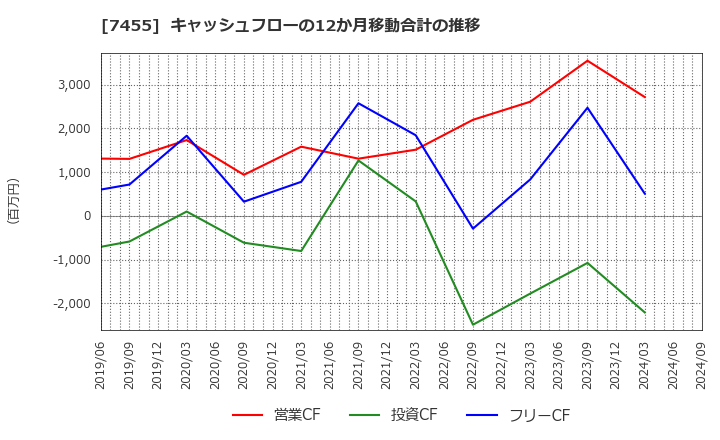 7455 (株)パリミキホールディングス: キャッシュフローの12か月移動合計の推移