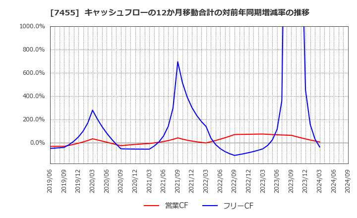 7455 (株)パリミキホールディングス: キャッシュフローの12か月移動合計の対前年同期増減率の推移