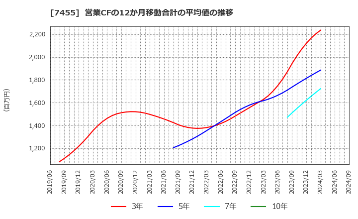 7455 (株)パリミキホールディングス: 営業CFの12か月移動合計の平均値の推移