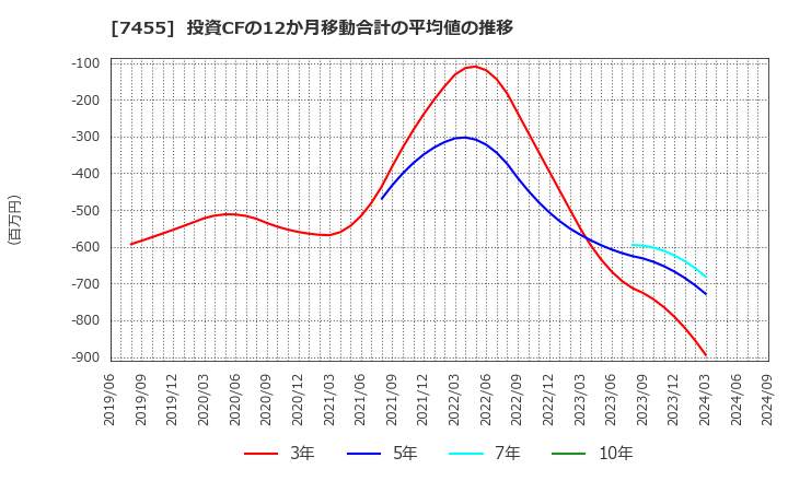 7455 (株)パリミキホールディングス: 投資CFの12か月移動合計の平均値の推移