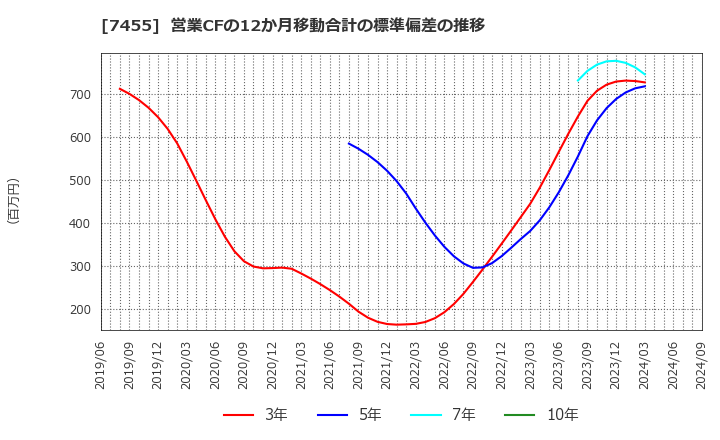 7455 (株)パリミキホールディングス: 営業CFの12か月移動合計の標準偏差の推移