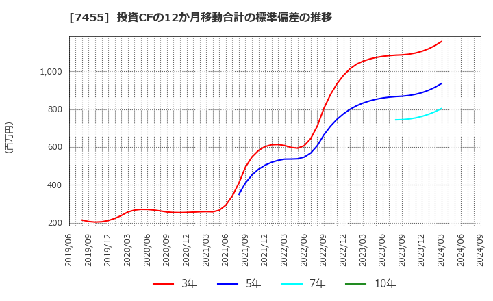 7455 (株)パリミキホールディングス: 投資CFの12か月移動合計の標準偏差の推移