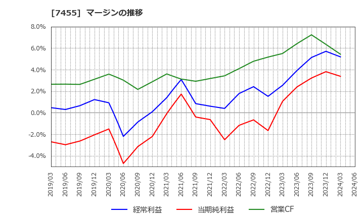 7455 (株)パリミキホールディングス: マージンの推移