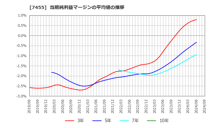 7455 (株)パリミキホールディングス: 当期純利益マージンの平均値の推移