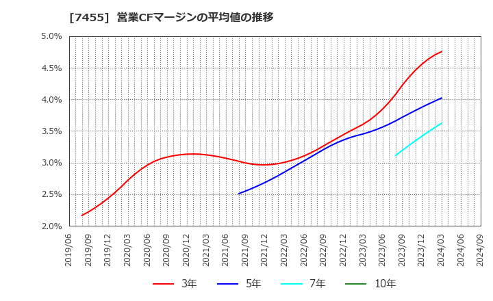 7455 (株)パリミキホールディングス: 営業CFマージンの平均値の推移