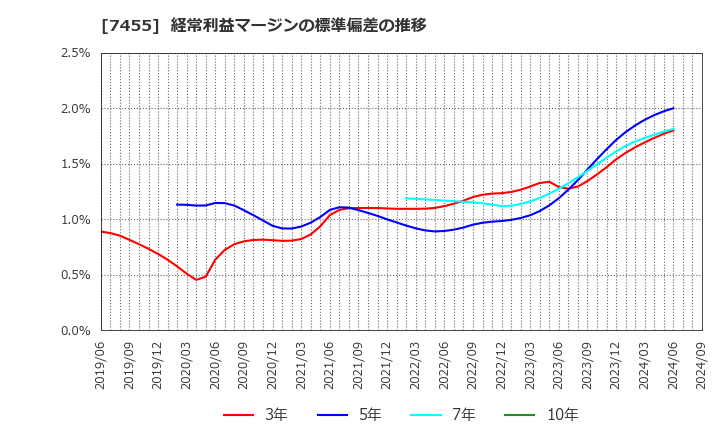 7455 (株)パリミキホールディングス: 経常利益マージンの標準偏差の推移