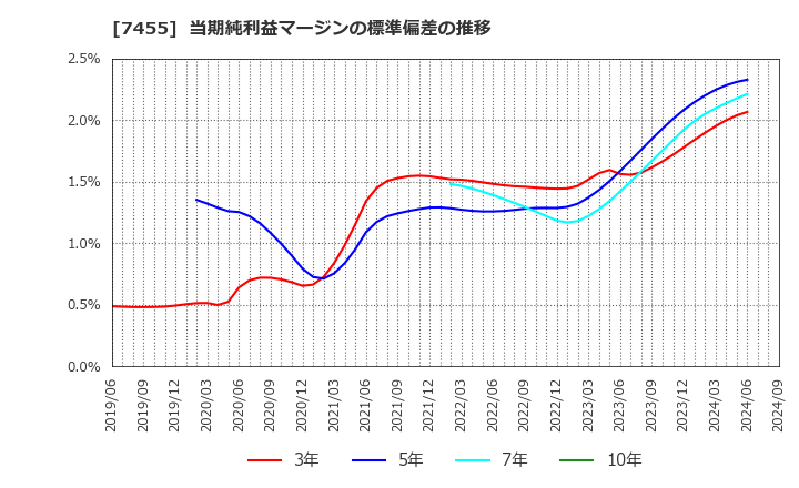 7455 (株)パリミキホールディングス: 当期純利益マージンの標準偏差の推移