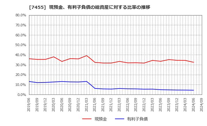 7455 (株)パリミキホールディングス: 現預金、有利子負債の総資産に対する比率の推移