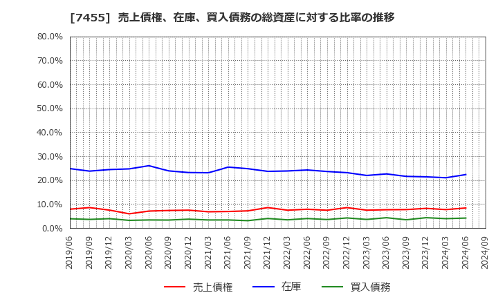 7455 (株)パリミキホールディングス: 売上債権、在庫、買入債務の総資産に対する比率の推移