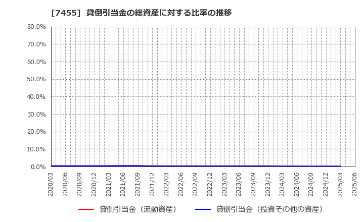 7455 (株)パリミキホールディングス: 貸倒引当金の総資産に対する比率の推移
