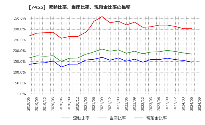 7455 (株)パリミキホールディングス: 流動比率、当座比率、現預金比率の推移