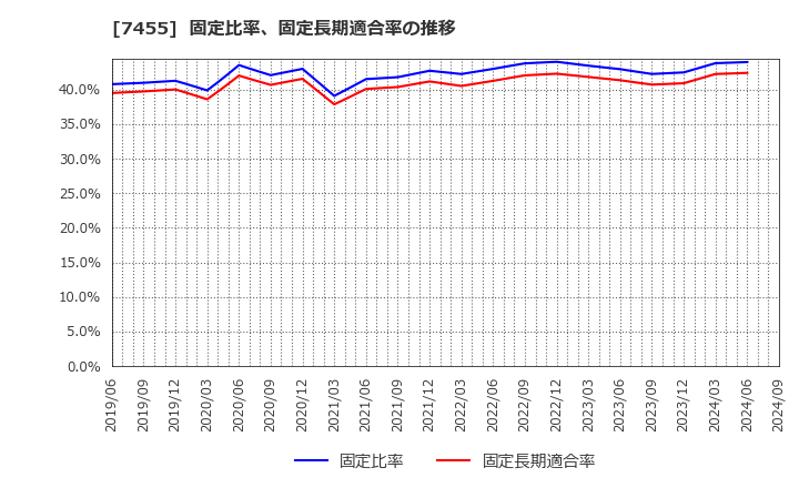 7455 (株)パリミキホールディングス: 固定比率、固定長期適合率の推移