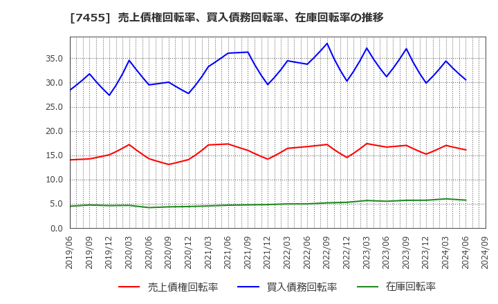 7455 (株)パリミキホールディングス: 売上債権回転率、買入債務回転率、在庫回転率の推移
