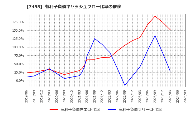 7455 (株)パリミキホールディングス: 有利子負債キャッシュフロー比率の推移