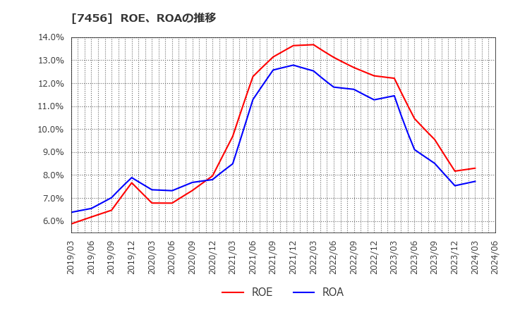 7456 松田産業(株): ROE、ROAの推移