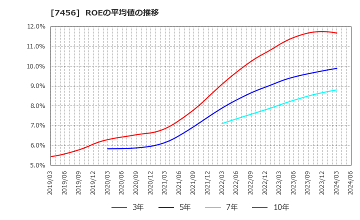 7456 松田産業(株): ROEの平均値の推移