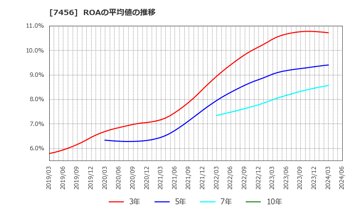7456 松田産業(株): ROAの平均値の推移