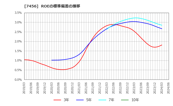 7456 松田産業(株): ROEの標準偏差の推移